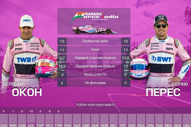 6. Force India - 28