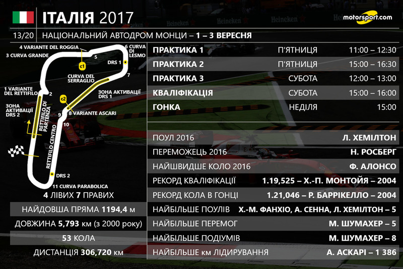 Розклад гоночного вікенду Гран Прі Італії 2017 року