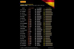 Selección de sets de neumáticos Pirelli por piloto para el GP de España