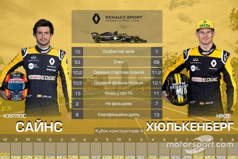 4. Renault — 122