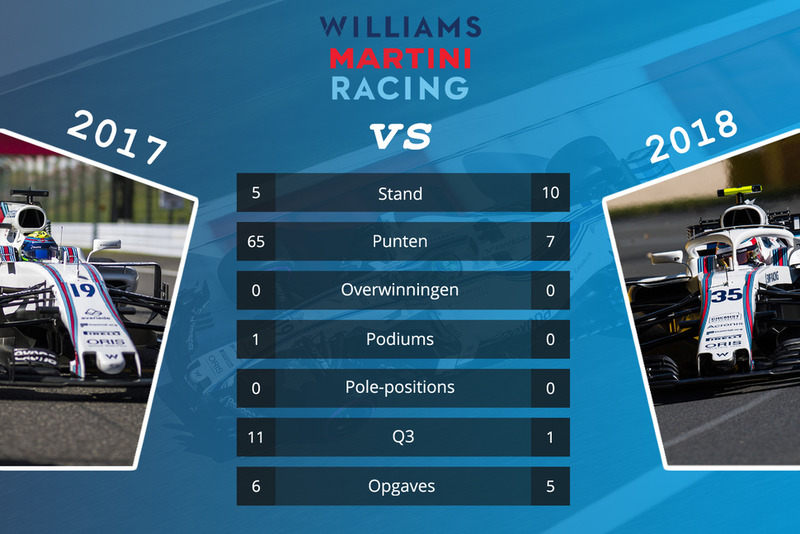 Williams - vergelijking 2017 en 2018 na 15 races