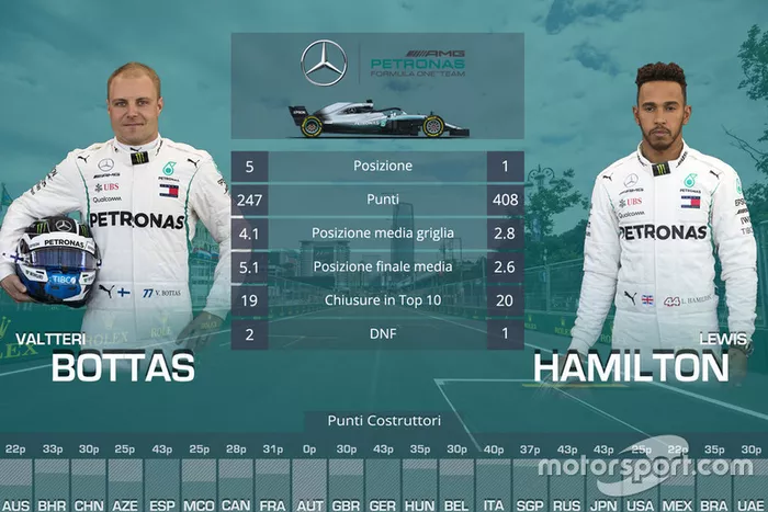 Confronto finale tra compagni di squadra: Valtteri Bottas vs. Lewis Hamilton, Mercedes