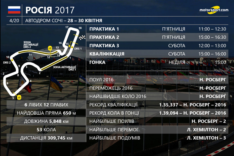 Гран Прі Росії 2017