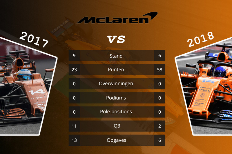 McLaren - vergelijking 2017 en 2018 na 15 races