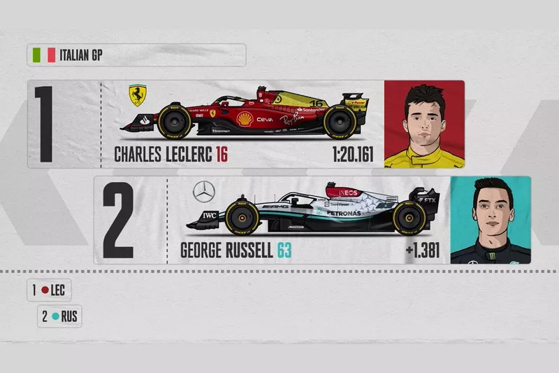 Griglia di partenza del GP d'Italia