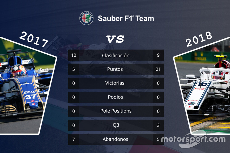 Sauber: comparación de las primeras 15 carreras de las temporadas 2017 y 2018