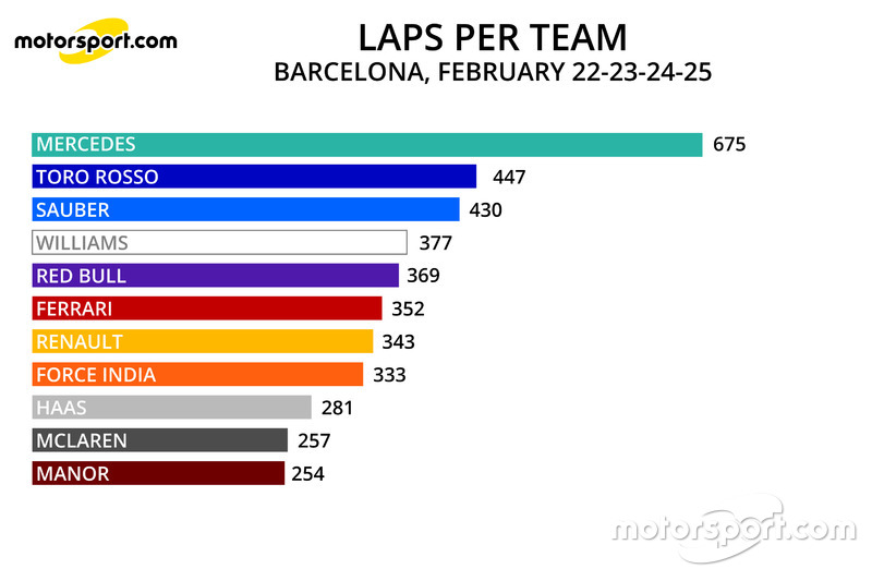 Laps per team, cumulative infographic