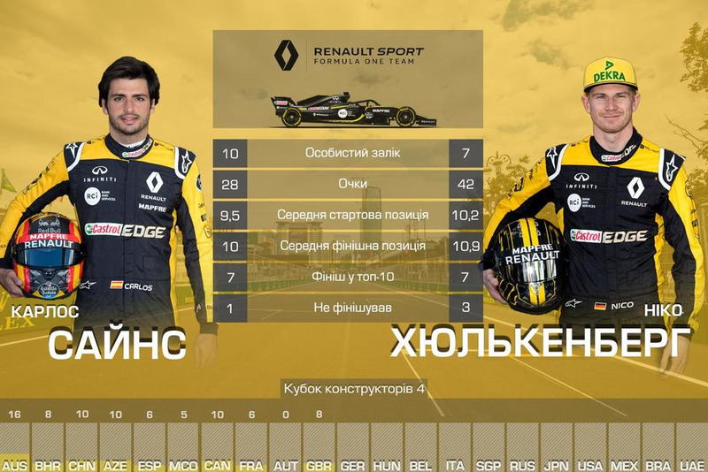 4. Renault — 70