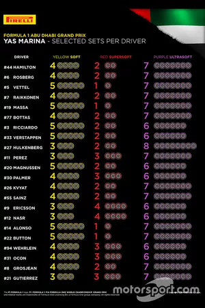 Pirelli selected sets per driver