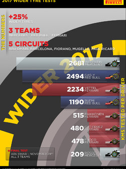 Тести ширших шин Pirelli 2017 року