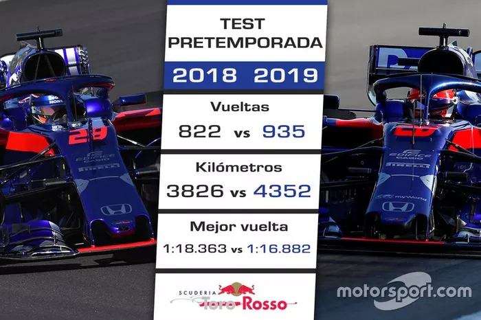 Comparación pretemporada 2018 de Toro Rosso vs. 2019