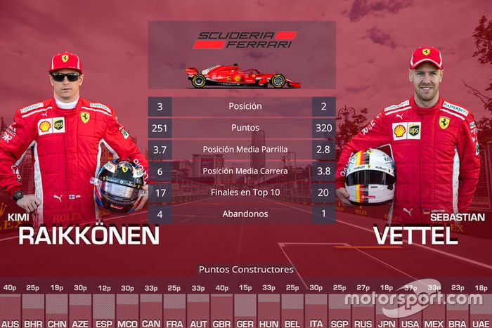 La comparación entre compañeros de equipo en 2018: Kimi Raikkonen vs Sebastian Vettel, Ferrari