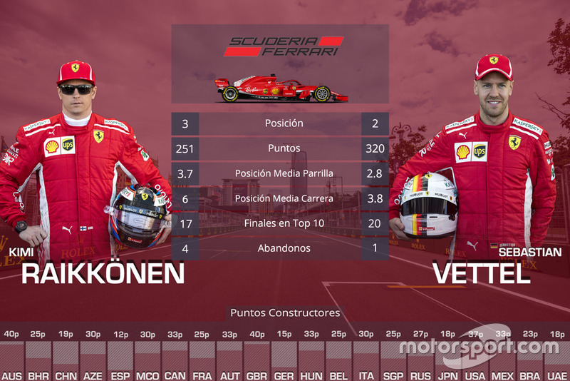 La comparación entre compañeros de equipo en 2018: Kimi Raikkonen vs Sebastian Vettel, Ferrari