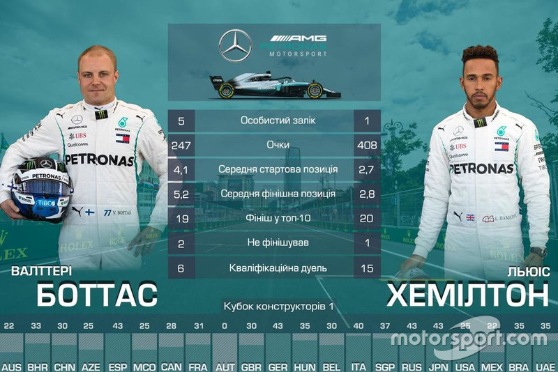 1. Mercedes — 655