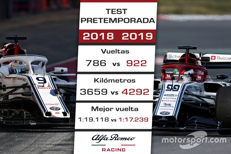 La pretemporada 2019 de Alfa Romeo/Sauber vs. 2018