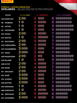 Opciones de neumáticos Pirelli por piloto GP de Austria