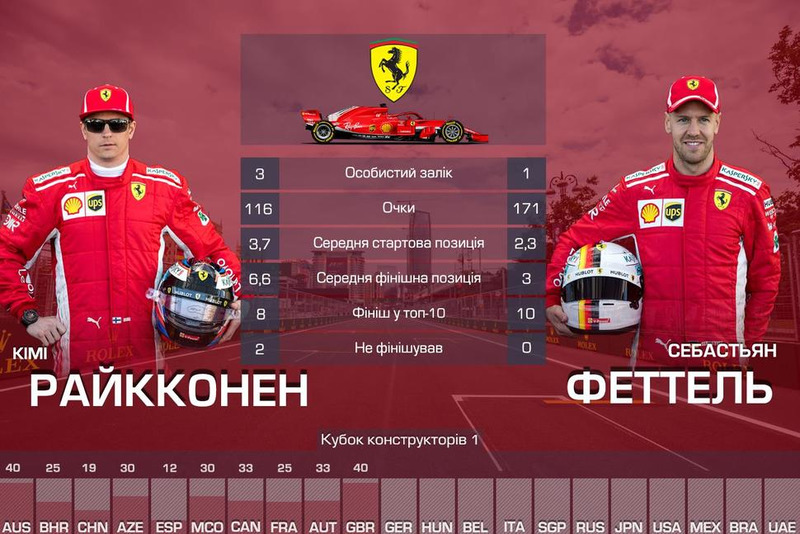 1. Ferrari — 287