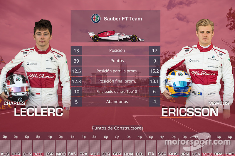 Duelo entre compañeros de equipo Sauber: Charles Leclerc vs Marcus Ericsson