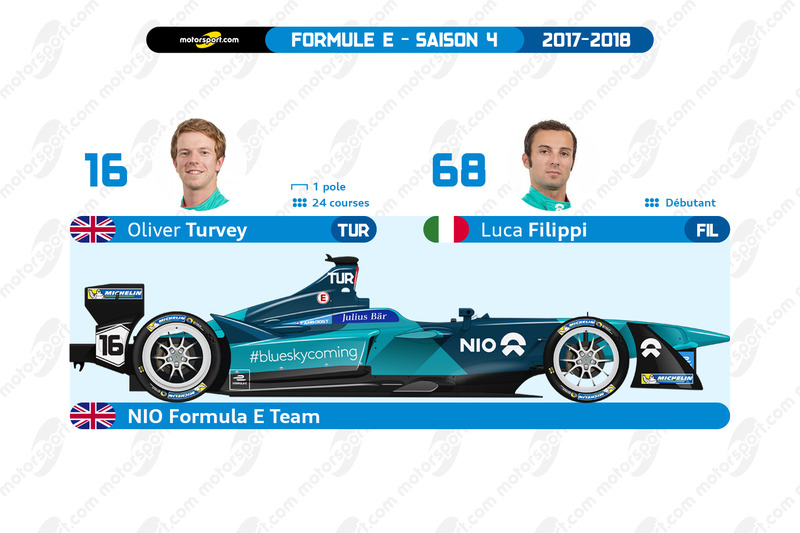 NIO Formula E Team