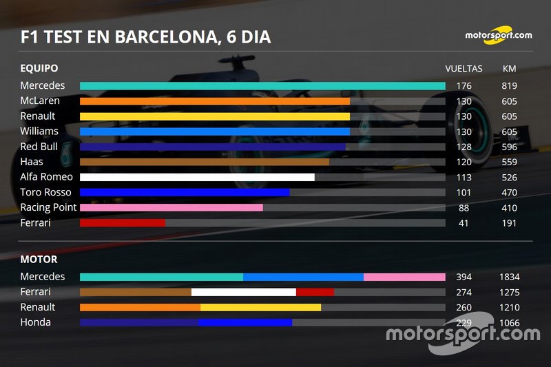 Estadísticas día 6 vueltas y kilómetros por día por equipo