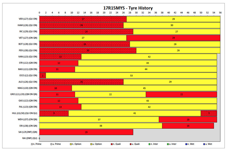 Historial de neumático del GP Malasia