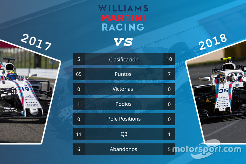 Williams: comparación de las primeras 15 carreras de las temporadas 2017 y 2018